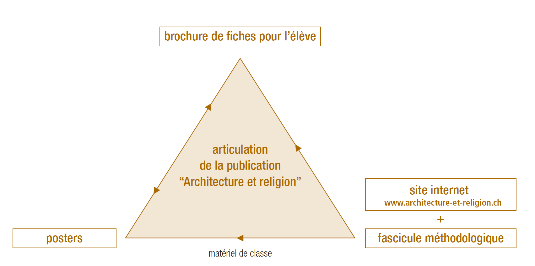 Des supports indissociables